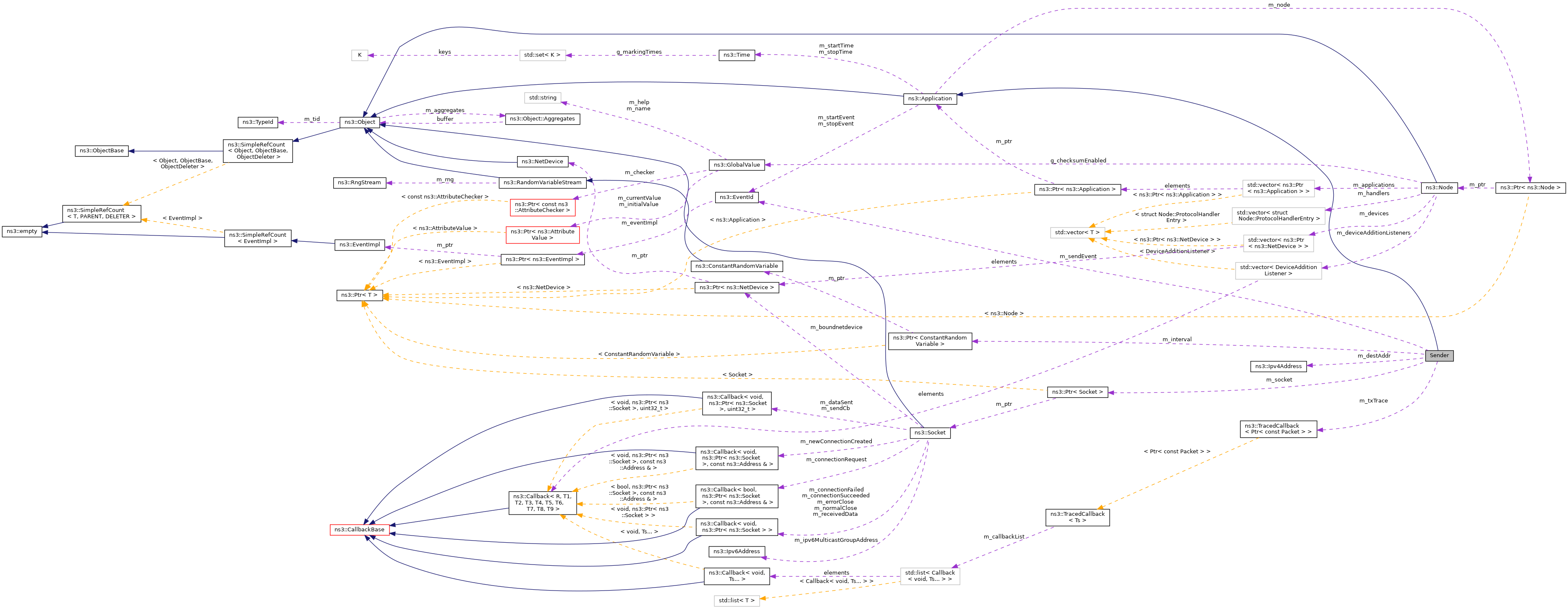 Collaboration graph