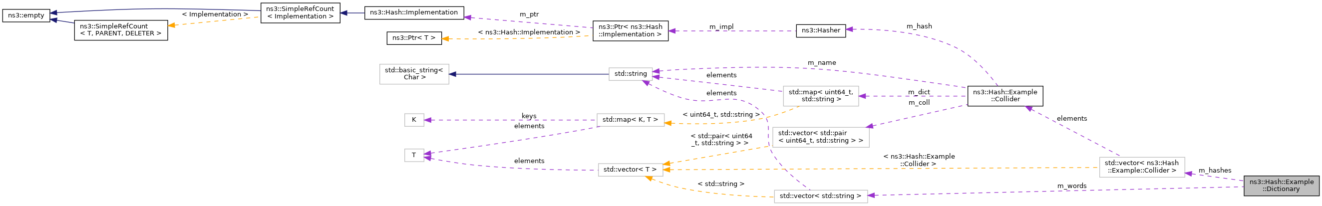 Collaboration graph