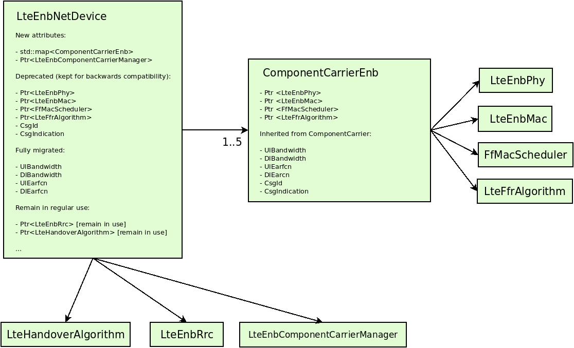 _images/ca-lte-enb-net-device-changes.png