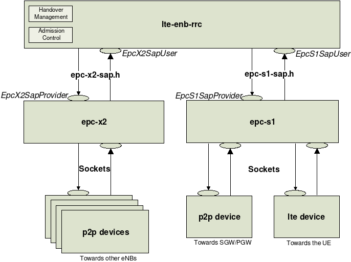 _images/lte-epc-x2-entity-saps.png