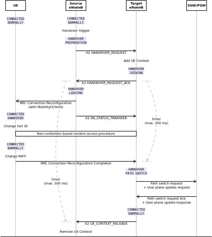 _images/lte-epc-x2-handover-seq-diagram.png