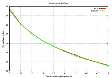 _images/wifi-11a-p-1500-adhoc-r-54-min-5-max-50-step-5-throughput.png