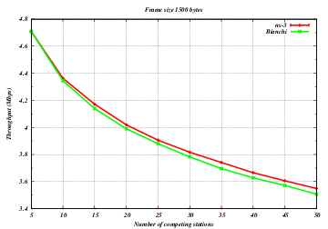 _images/wifi-11g-p-1500-infrastructure-r-6-min-5-max-50-step-5-throughput.png